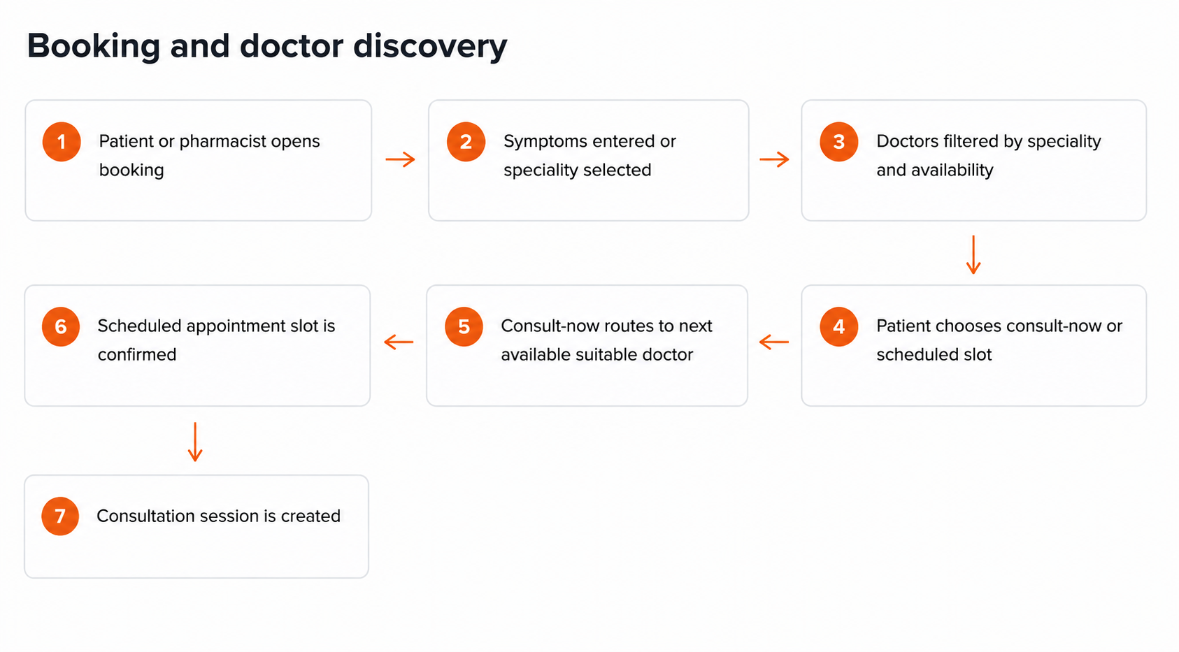End-to-end pharmacy teleconsultation and doctor-discovery workflows
