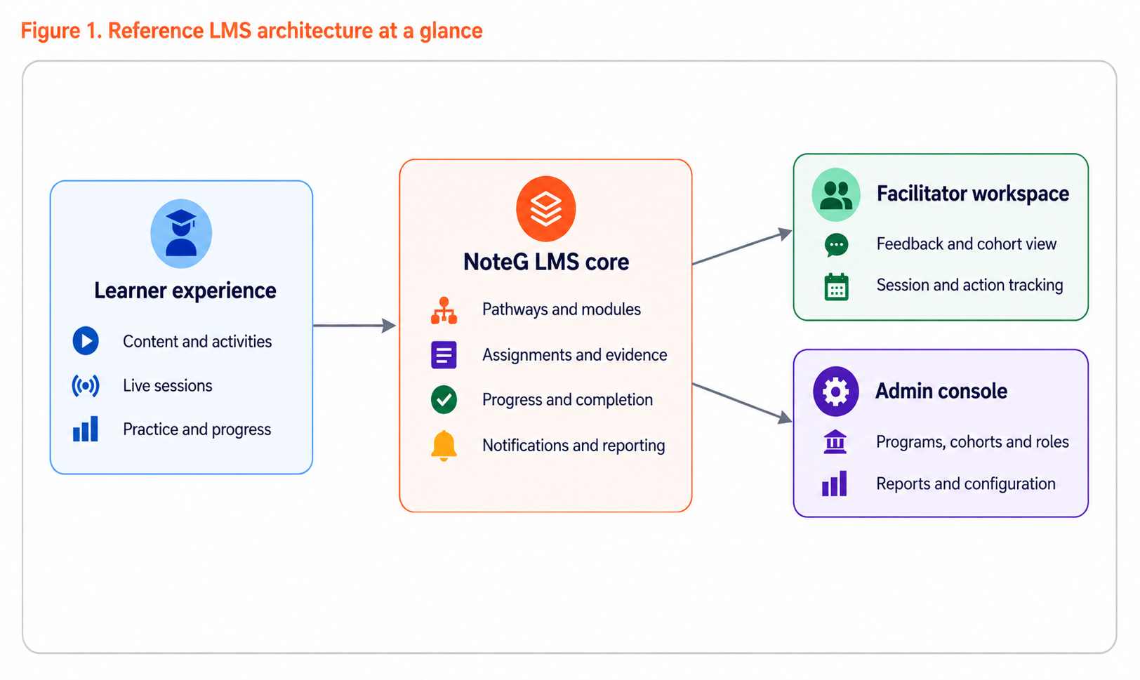 Reference LMS architecture showing learner, facilitator, admin and integration layers