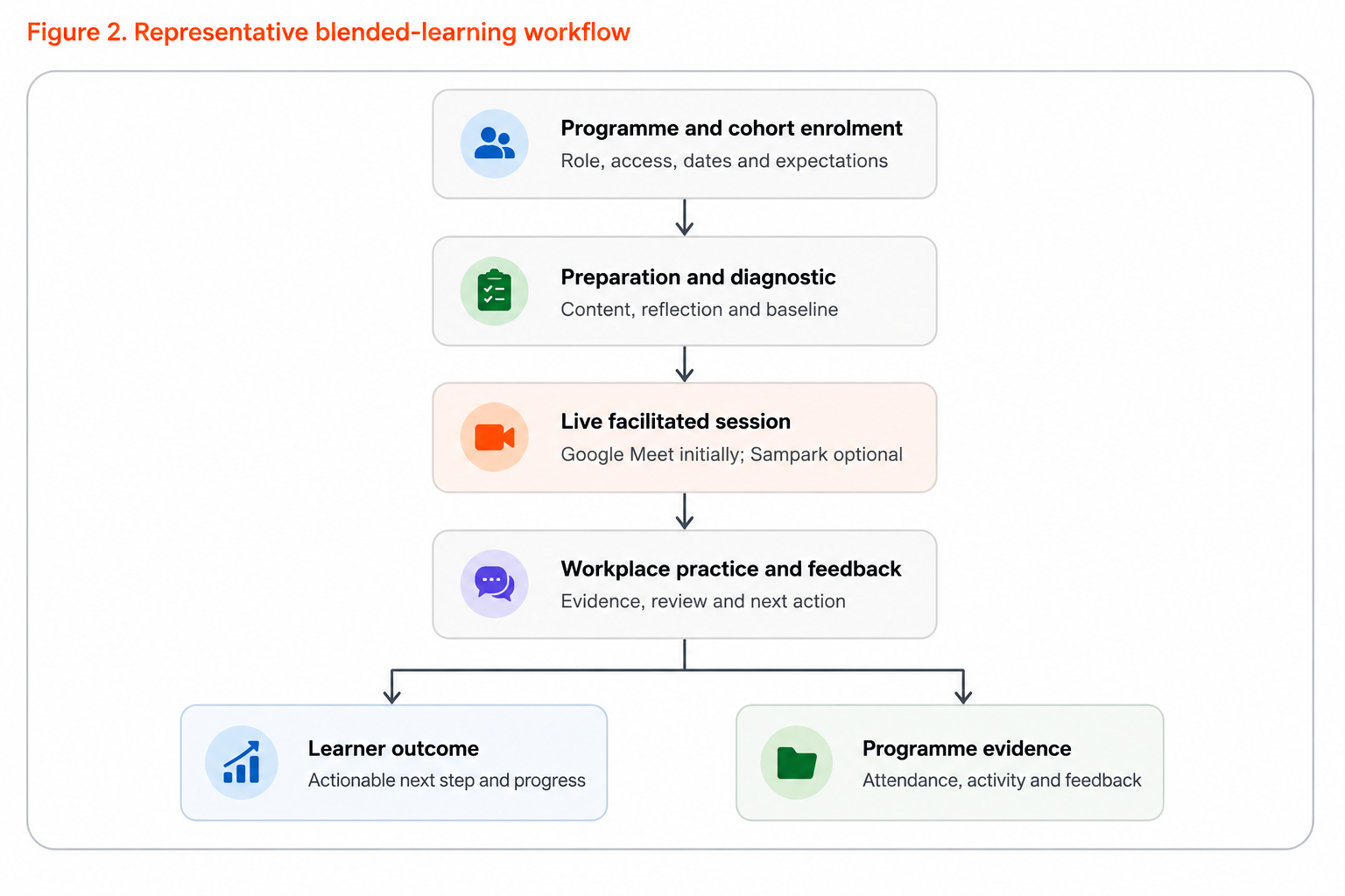 Blended-learning workflow from enrolment to workplace action