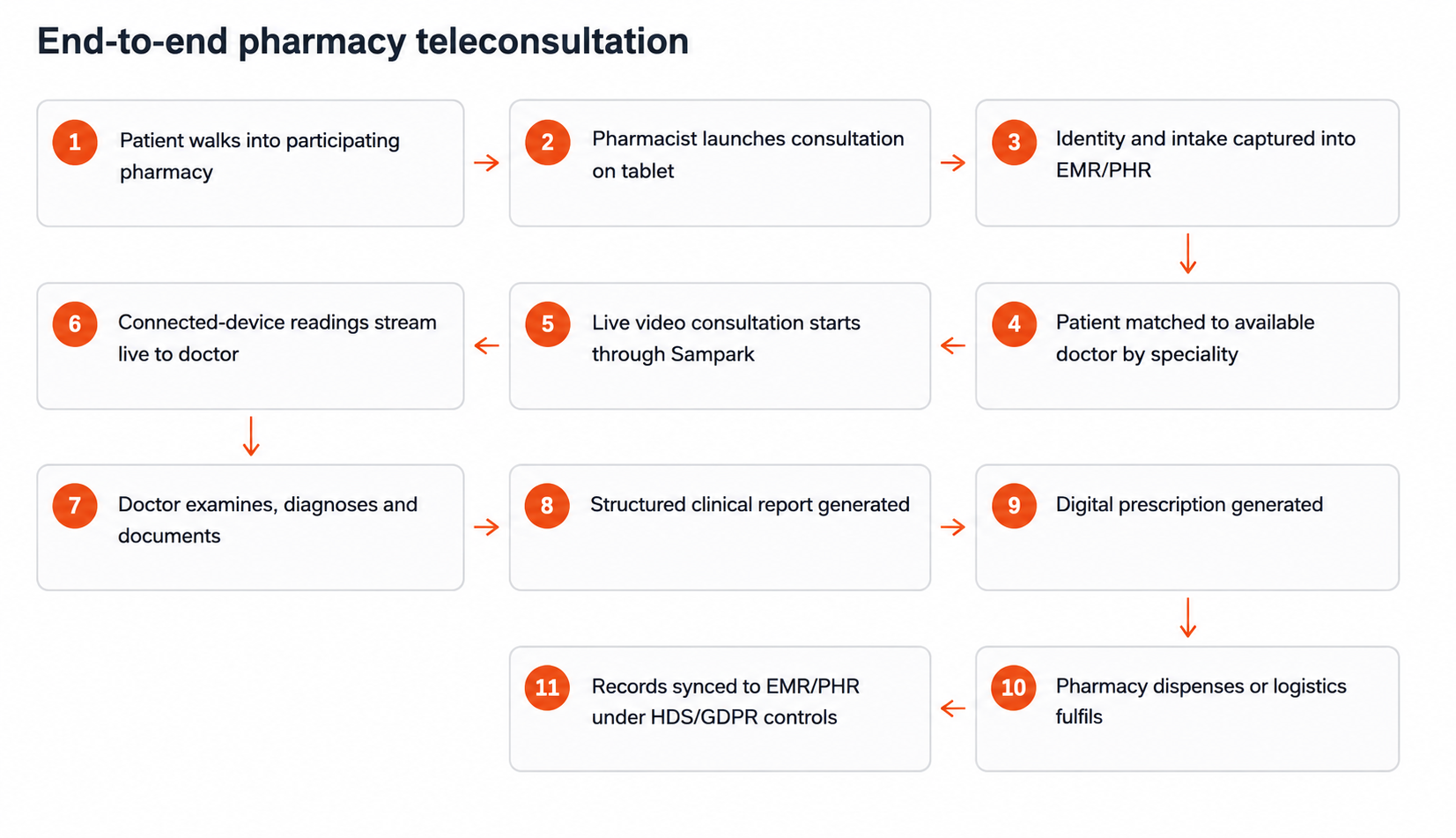 End-to-end pharmacy teleconsultation and doctor-discovery workflows