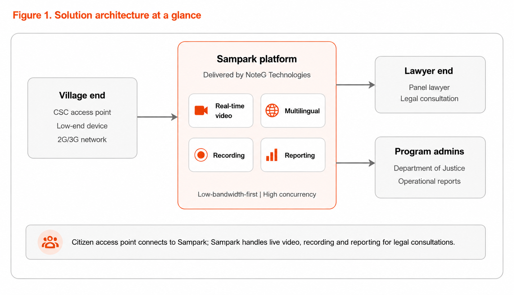 Tele-Law solution architecture with village end, Sampark platform, lawyer end and program admins