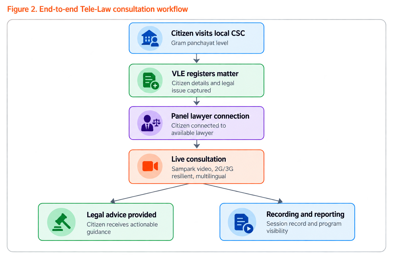 End-to-end Tele-Law consultation workflow from CSC visit to recording and reporting