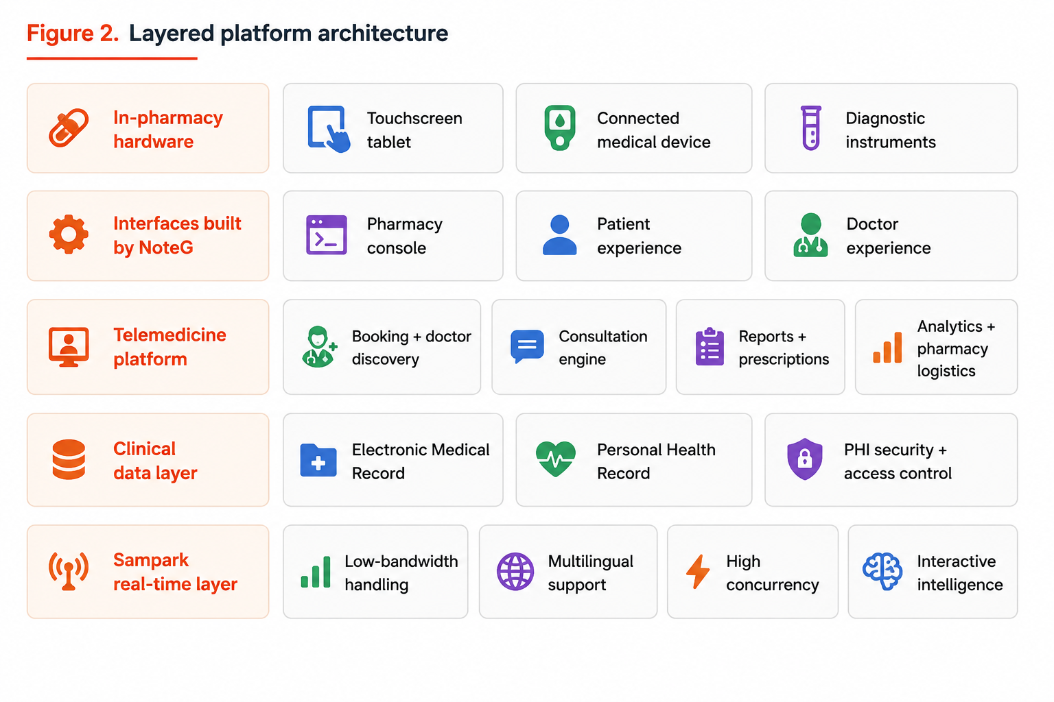 Layered telemedicine platform architecture including Sampark, EMR, PHR and HDS GDPR controls
