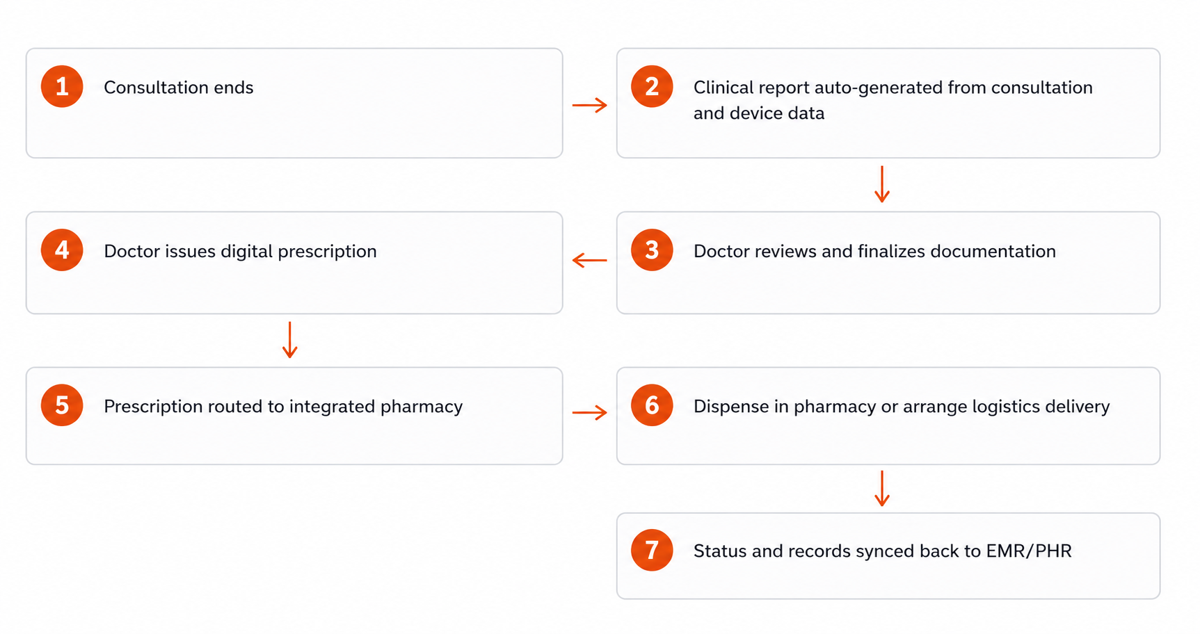 Documentation to fulfilment workflow after clinical consultation